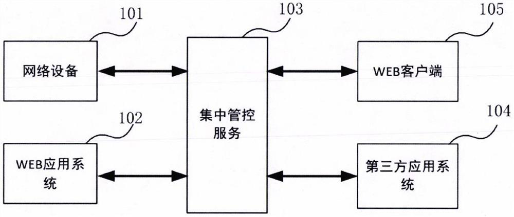 Method and device for centralized management and control service of network equipment and application system