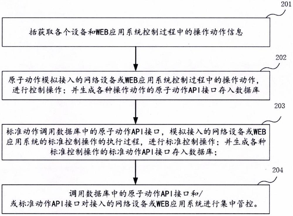 Method and device for centralized management and control service of network equipment and application system