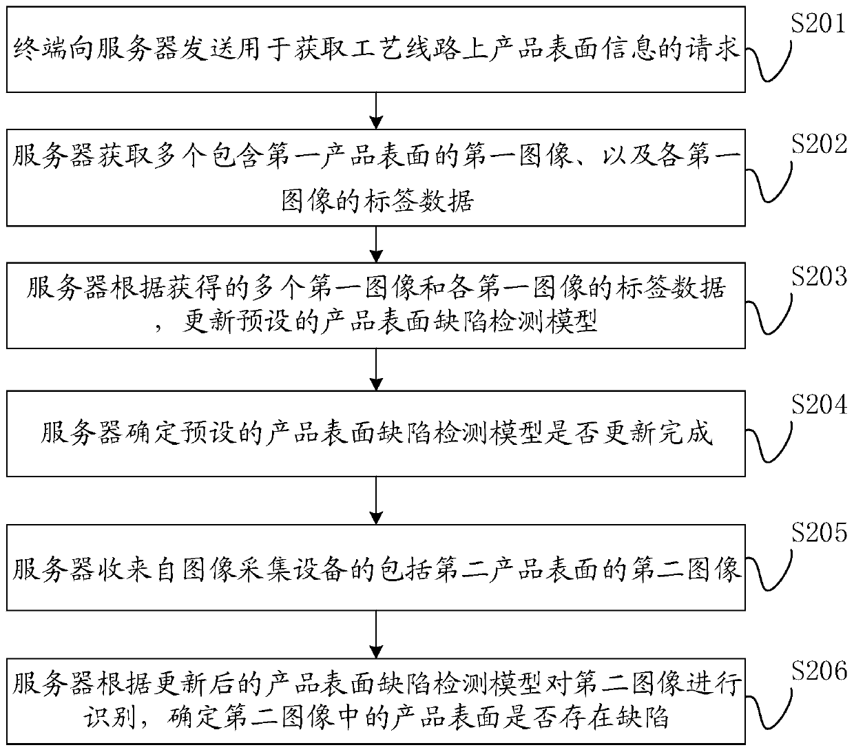 Method and device for detecting product surface defects