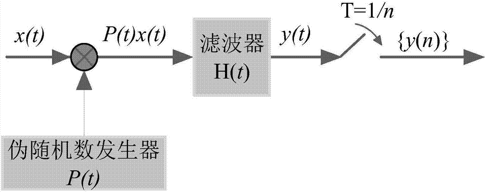 Method for modal analysis and structural impact monitoring based on compressed sampling