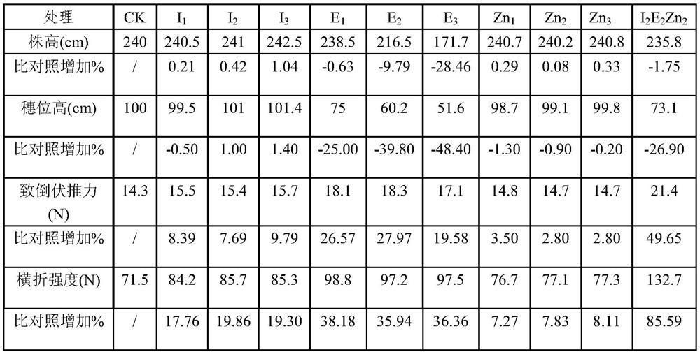 Maize anti-lodging and anti-adversity yield-increasing regulator and its preparation method and application