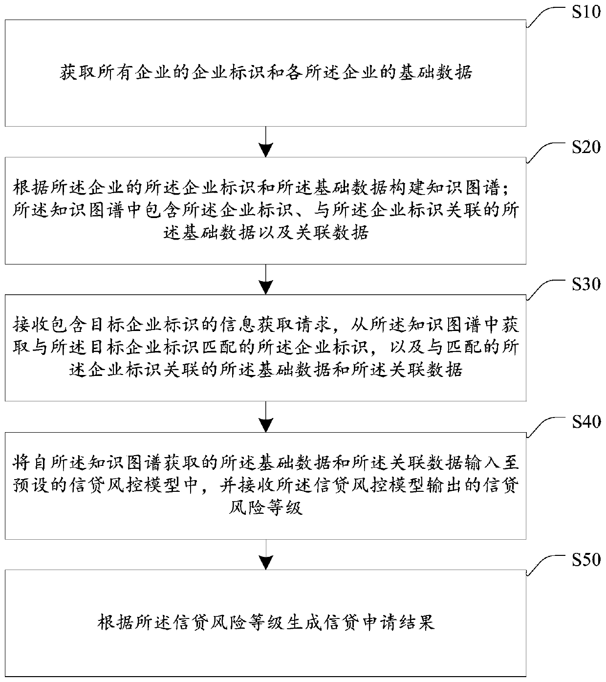 Credit decision-making method, device and equipment based on credit risk control model and medium