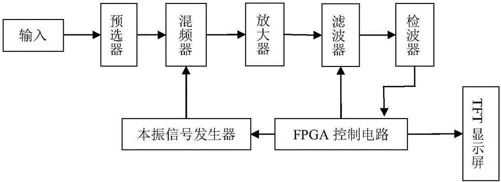 Heterodyne sweep-frequency type spectrum analyzer based on low frequency detection