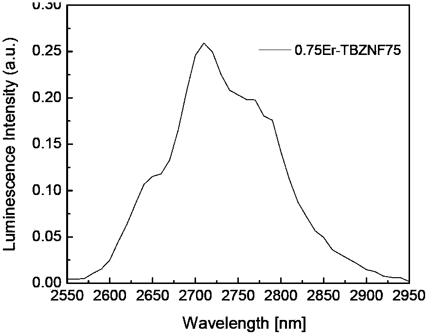 Intermediate infrared anhydrous fluorine tellurate laser glass and preparation method thereof