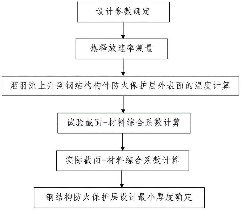 Steel structure fire protection design method based on fire heat release rate measurement