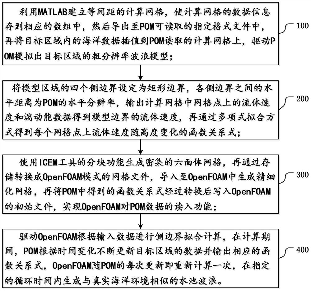 Numerical wave generation method for coupling POM and OpenFOAM