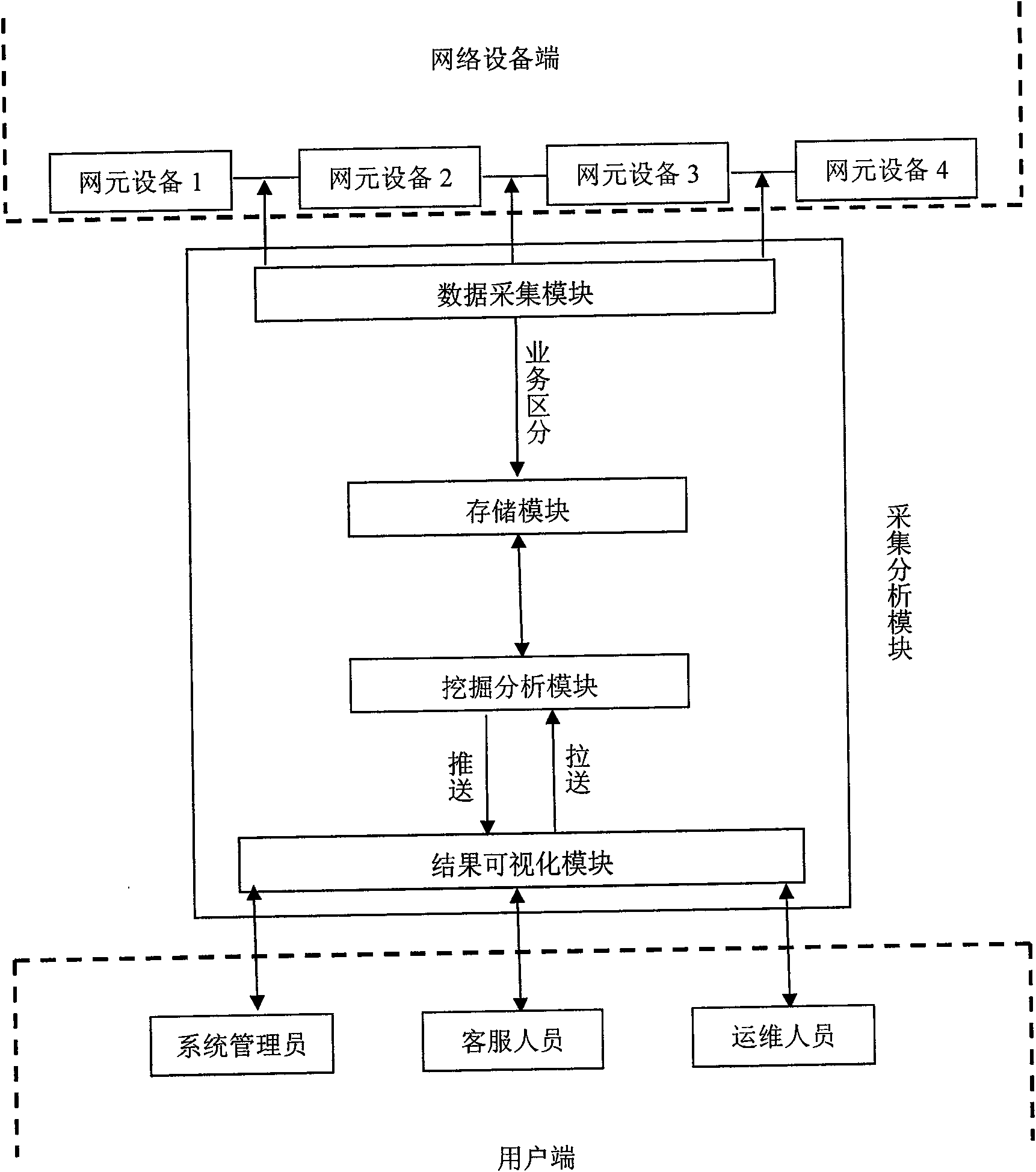 Mobile data service monitoring analysis system and implementation method thereof