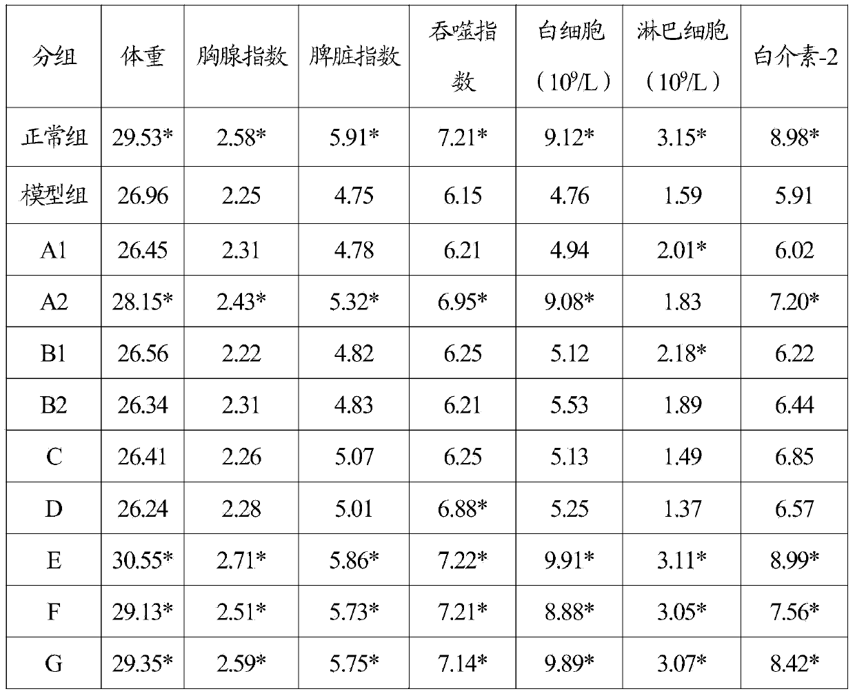 Chinese veterinary medicine composition for improving anti-infection ability of animal, application and preparation method thereof