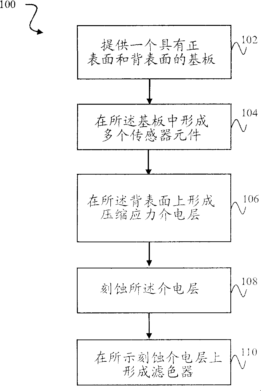 Back-illuminated sensor process