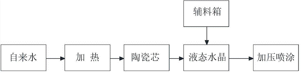 Liquid crystal film shooting machine