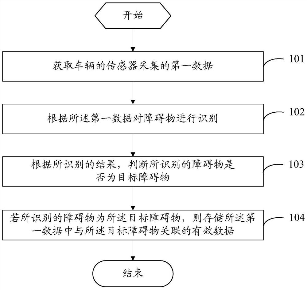 An unmanned driving data processing method, device and electronic equipment