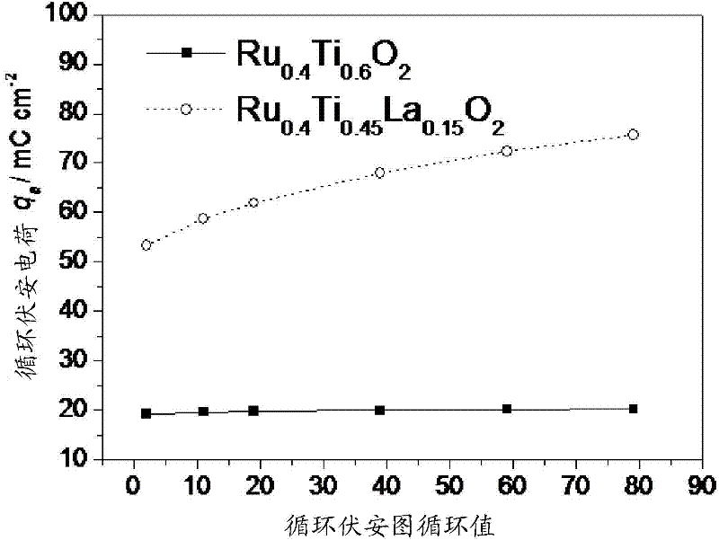 Electrode for producing chlorine through electrolysis