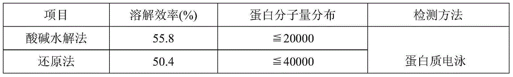 Preparation method for wool keratin regenerated cellulose fiber