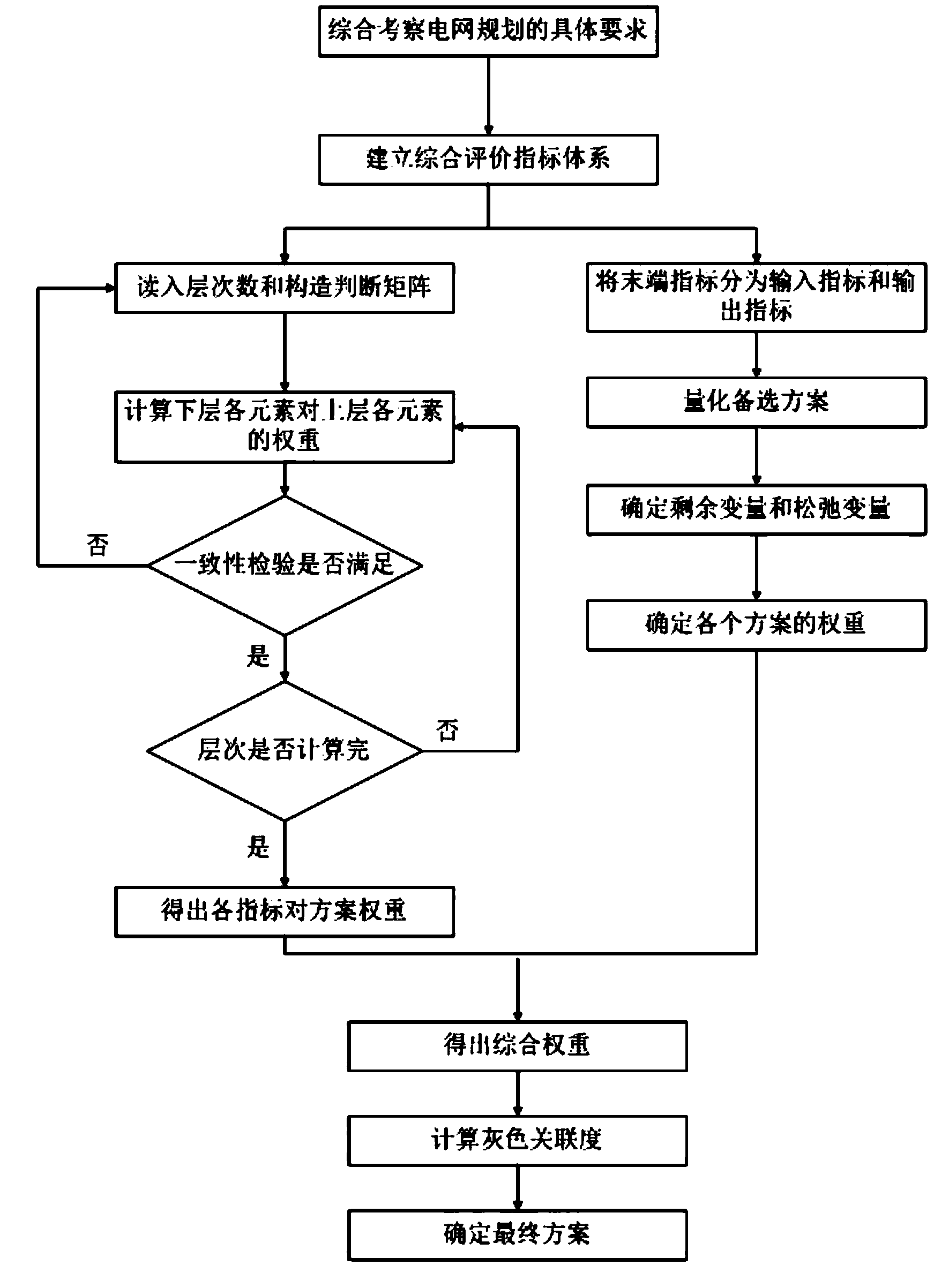 Power grid planning scheme evaluation system based on analytic hierarchy process and data envelopment analysis