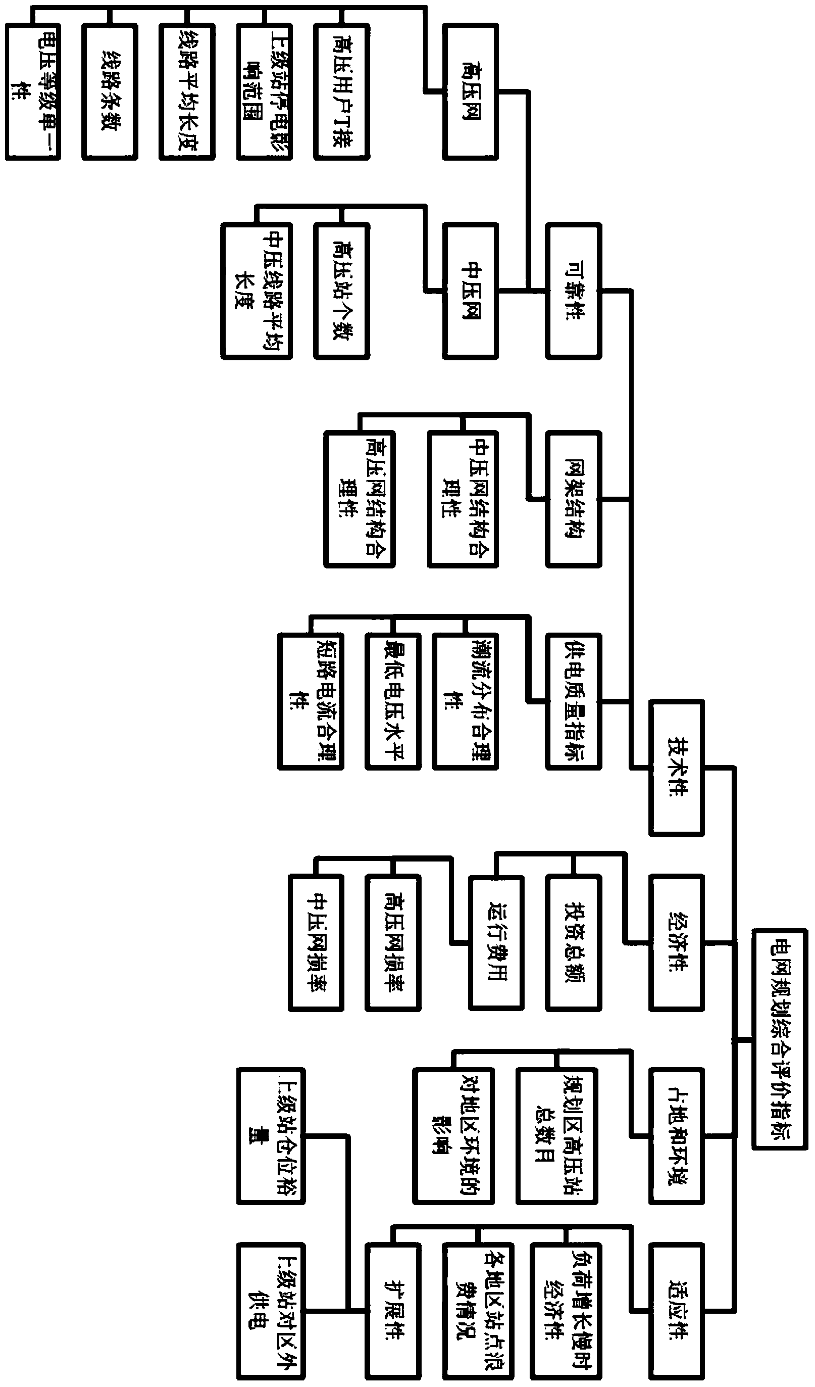 Power grid planning scheme evaluation system based on analytic hierarchy process and data envelopment analysis