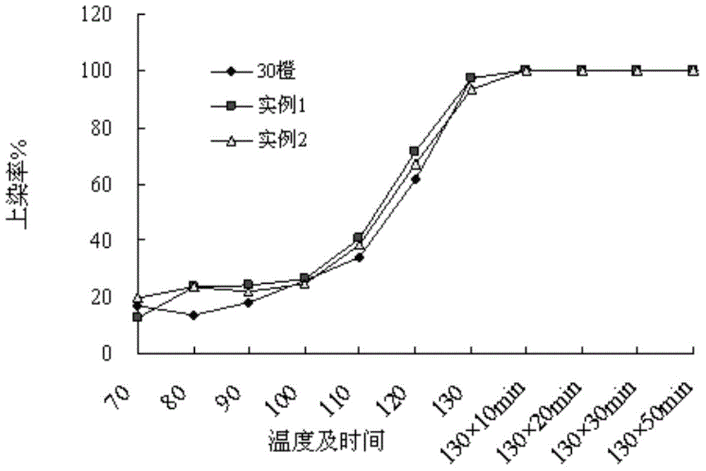 Environment-friendly alkaline-resistant high-washing-dispersity orange dye composition and application thereof