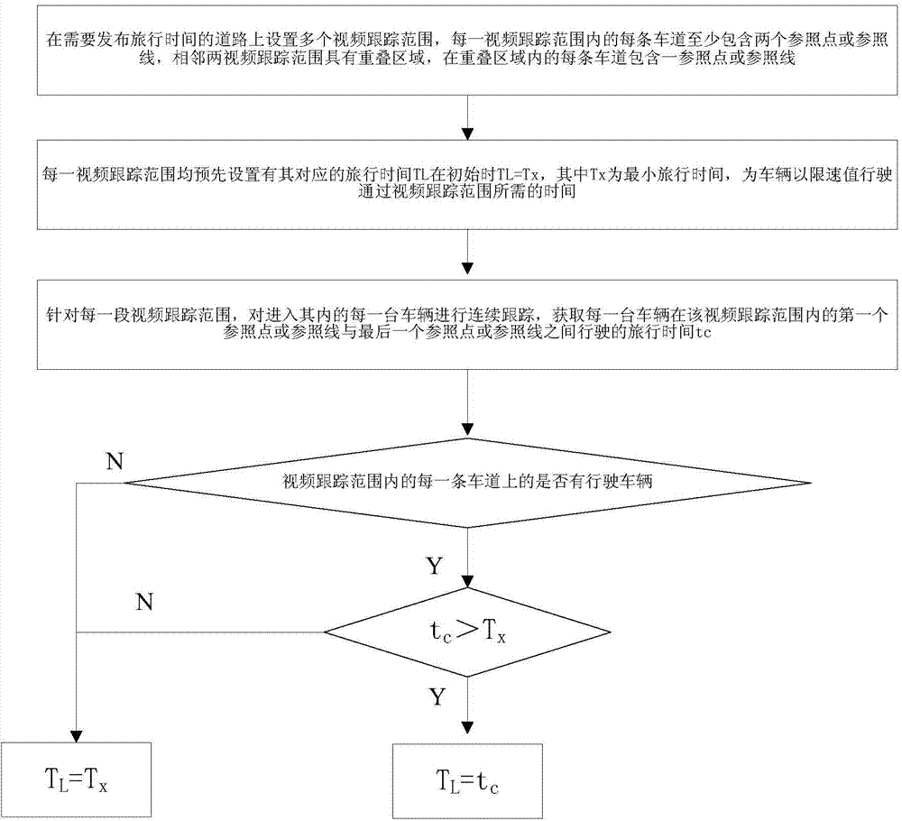 System and method for calculating and releasing travel time accurate to second