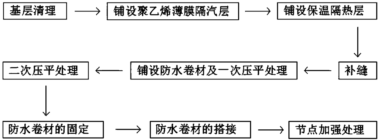 Mechanical fixing construction process of waterproof coiled material