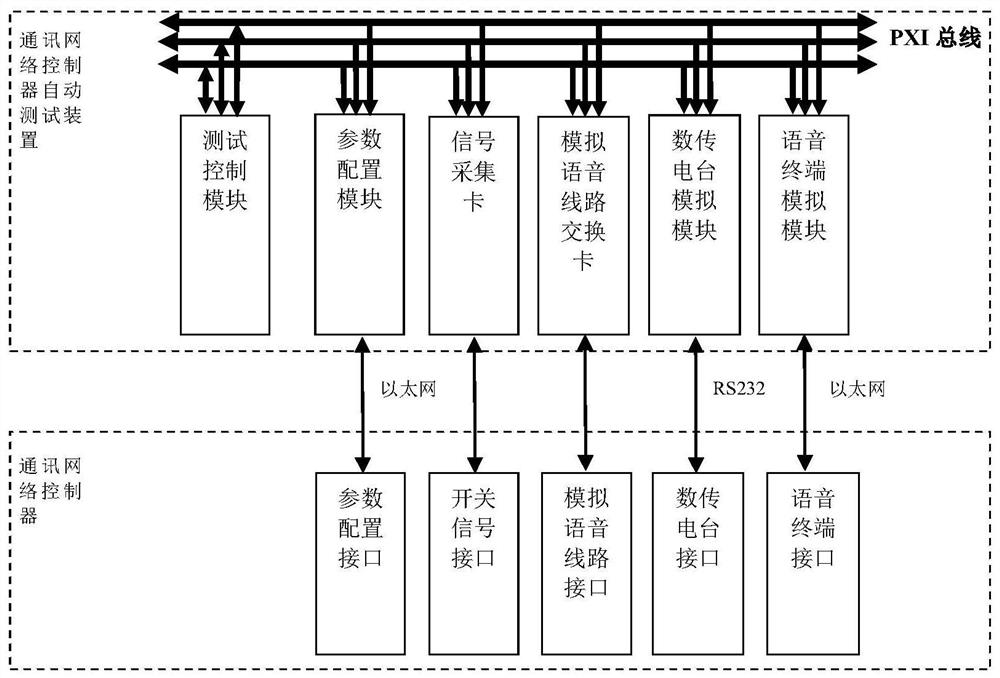 An automatic test device for a communication network controller