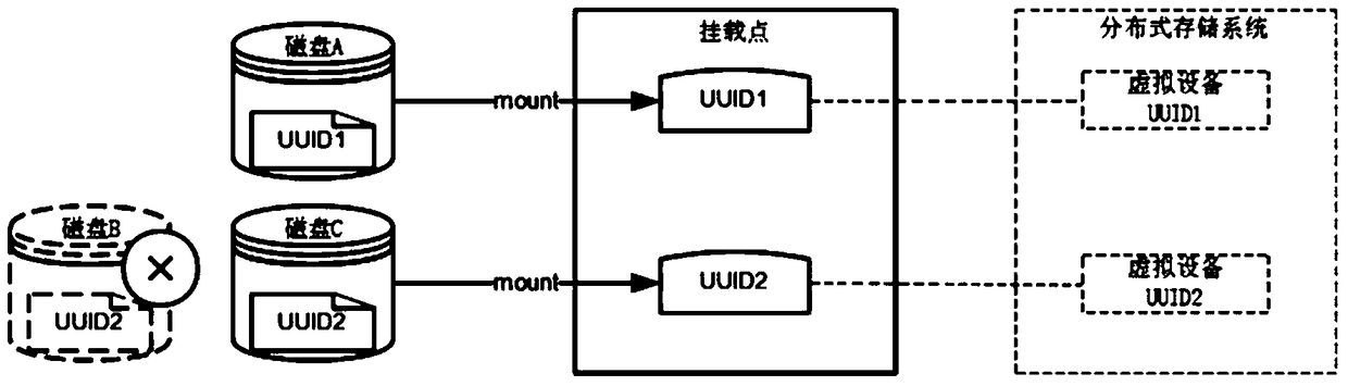 A disk device mapping method in a distributed storage system