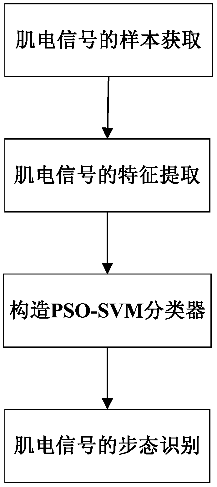 Electromyographic signal gait recognition method based on particle swarm optimization and support vector machine