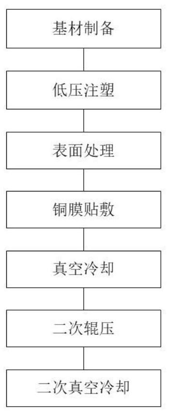 Manufacturing method of injection-molded high-frequency copper clad laminate