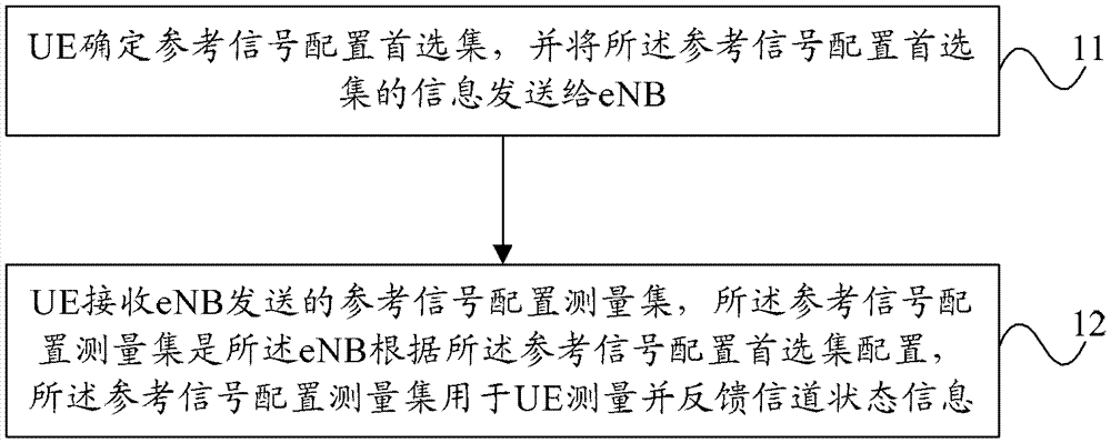 A method for configuring reference signals, ue and enb