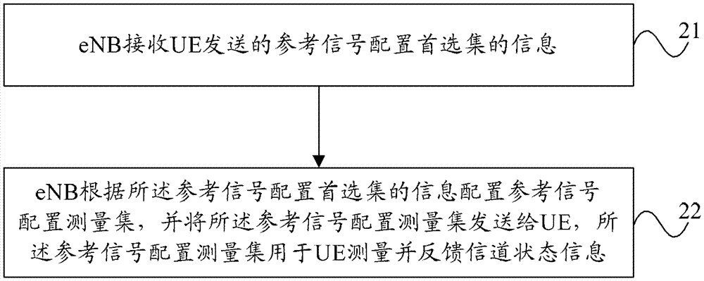 A method for configuring reference signals, ue and enb