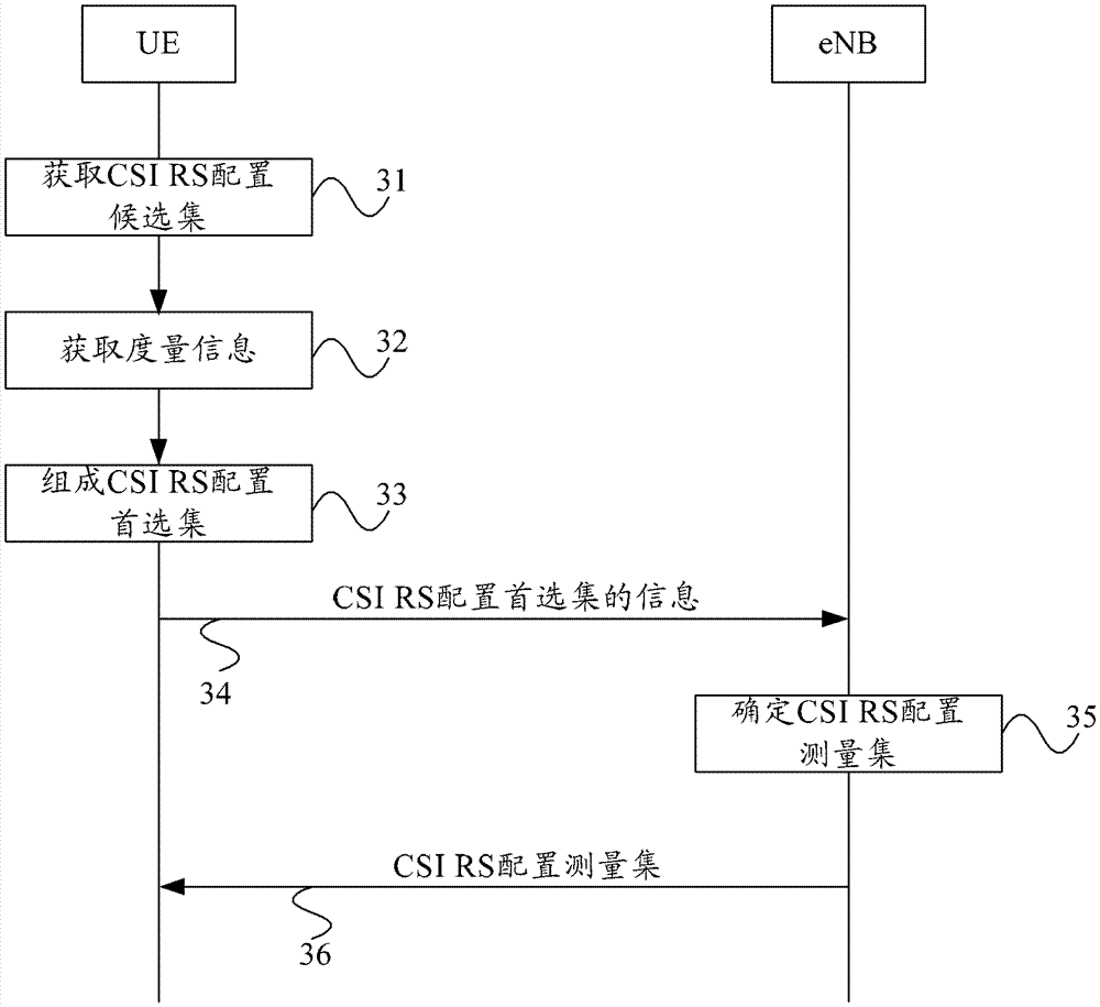 A method for configuring reference signals, ue and enb