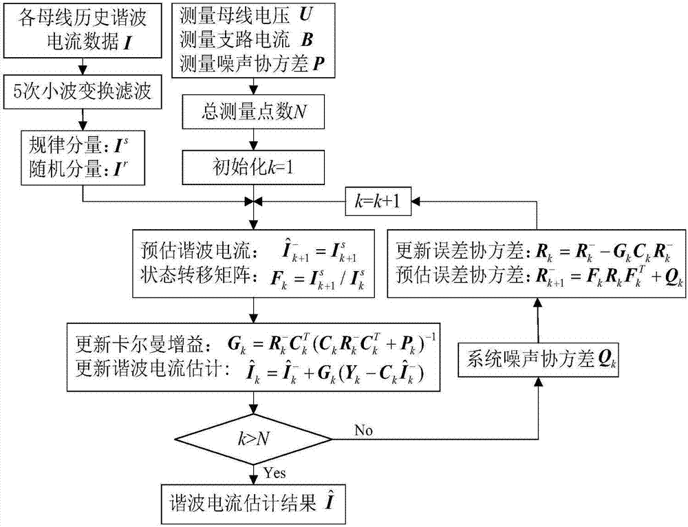 Power system harmonic current estimation method for wind power integration