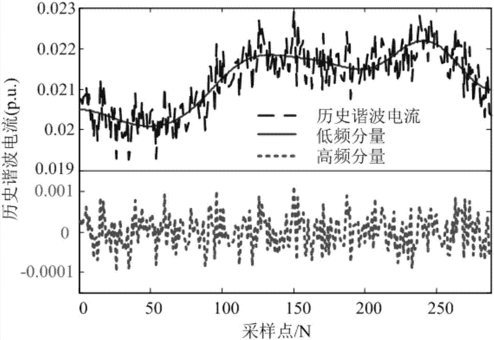 Power system harmonic current estimation method for wind power integration