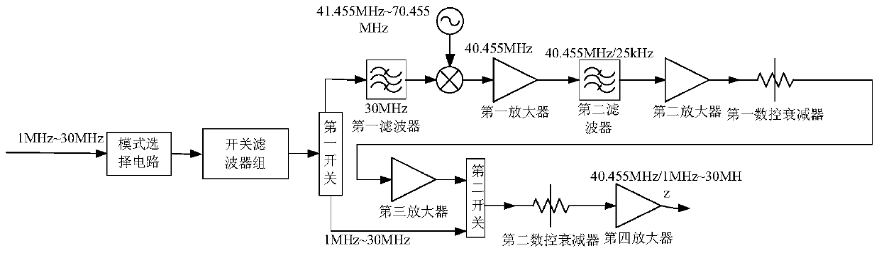 Short-wave channel unit with broadband and narrow band capable of being flexibly configured and multi-channel monitoring receiver