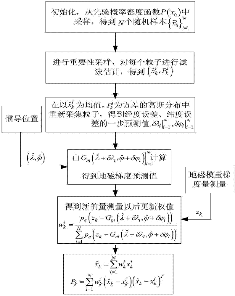 An Inertial Navigation Error Correction Method Based on Geomagnetic Modulus Gradient and Particle Filter