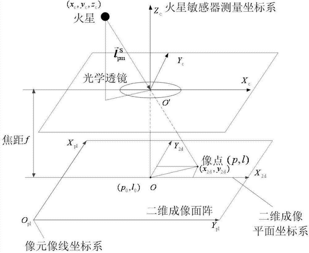 Ephemeris correction-based autonomous celestial navigation method for deep space probe in capturing stage