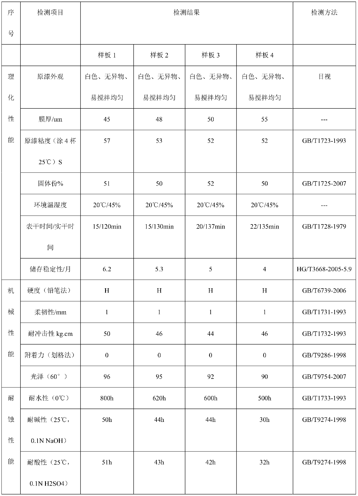 A kind of high-gloss anti-corrosion coating with rust coating on water-based bottom surface and preparation method thereof