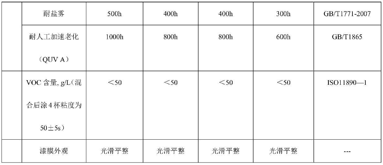 A kind of high-gloss anti-corrosion coating with rust coating on water-based bottom surface and preparation method thereof