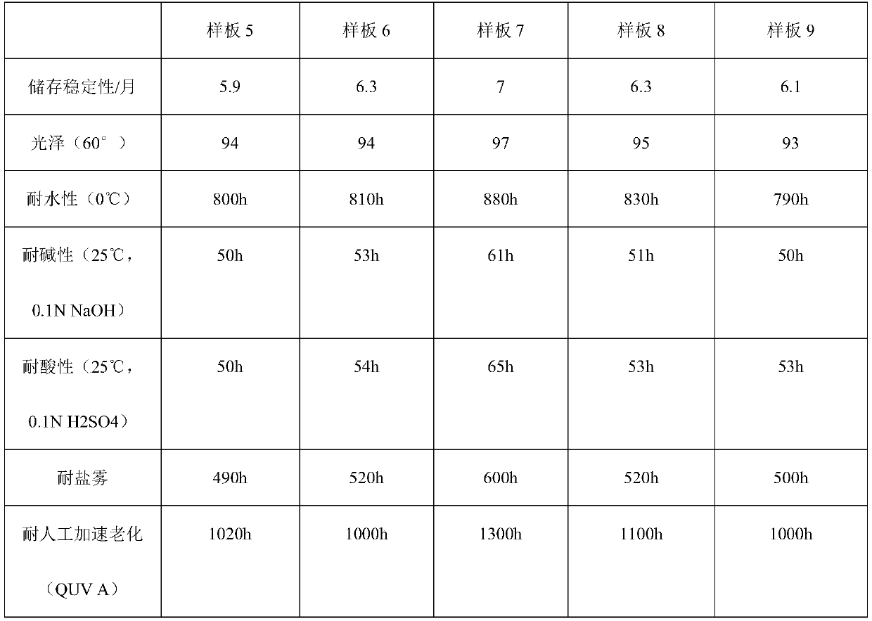 A kind of high-gloss anti-corrosion coating with rust coating on water-based bottom surface and preparation method thereof