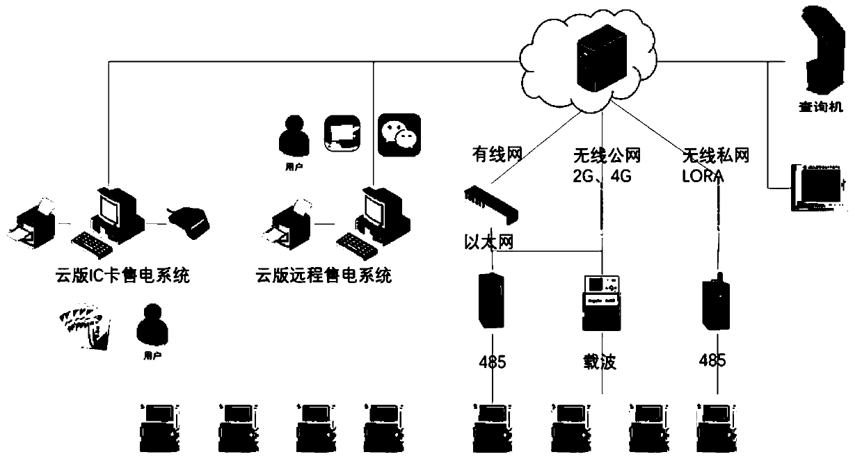 Extensible modularized charging management system and using method thereof