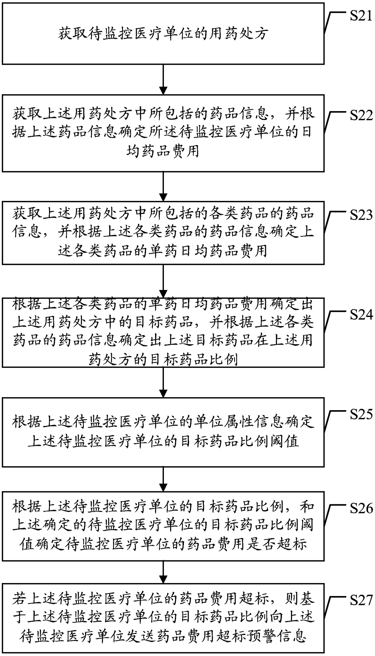 Method and device for prewarning drug cost exceeding standard based on data processing