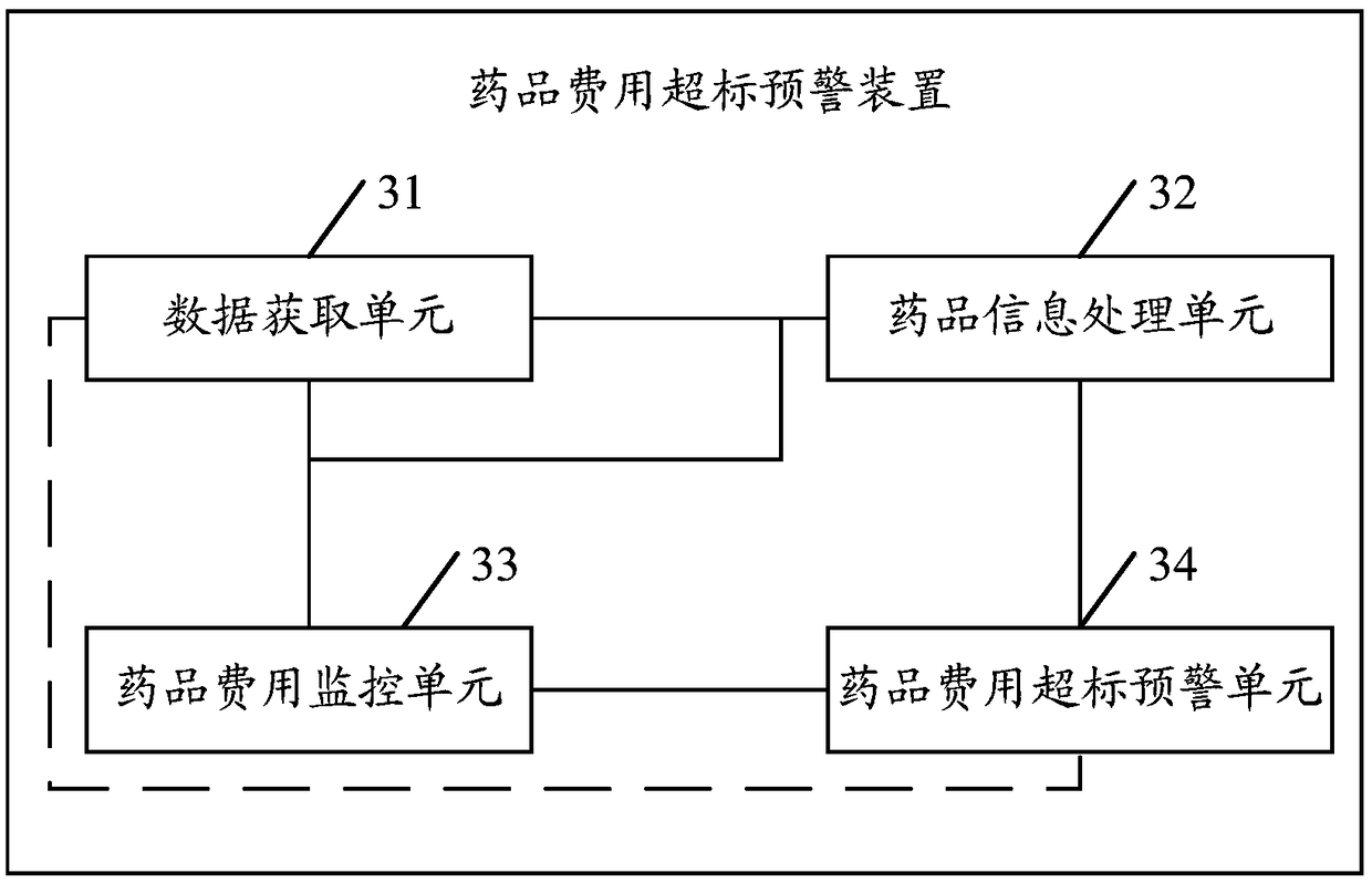 Method and device for prewarning drug cost exceeding standard based on data processing