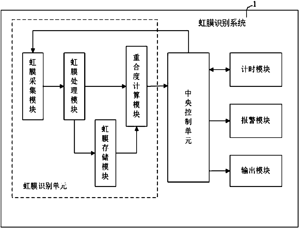 A system, device and method for preventing fatigue driving based on iris recognition