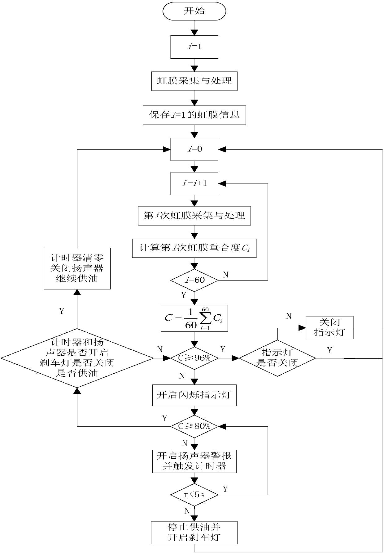 A system, device and method for preventing fatigue driving based on iris recognition