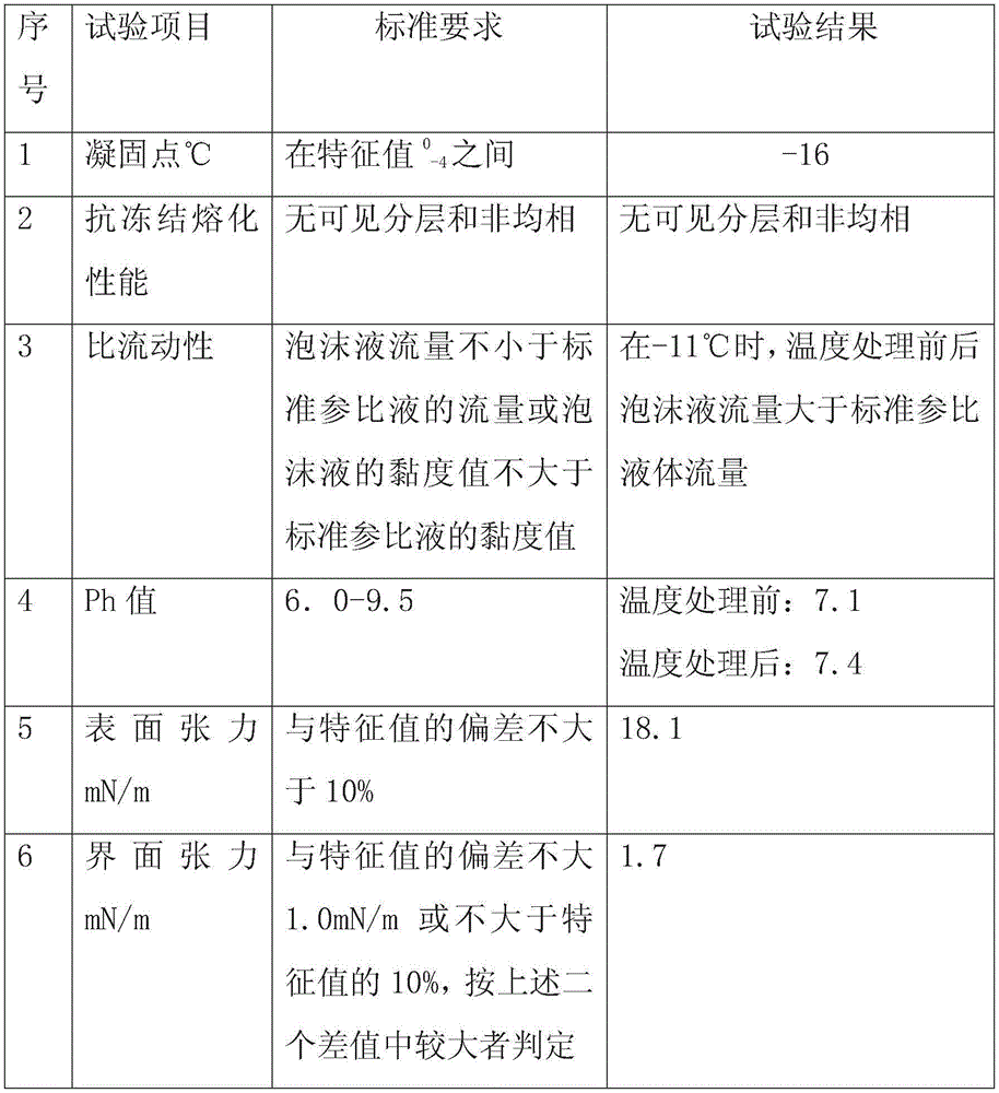 Foam extinguishing agent