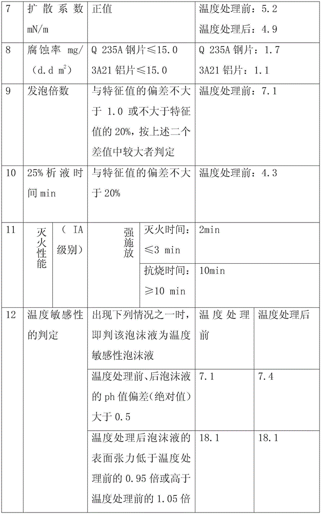 Foam extinguishing agent