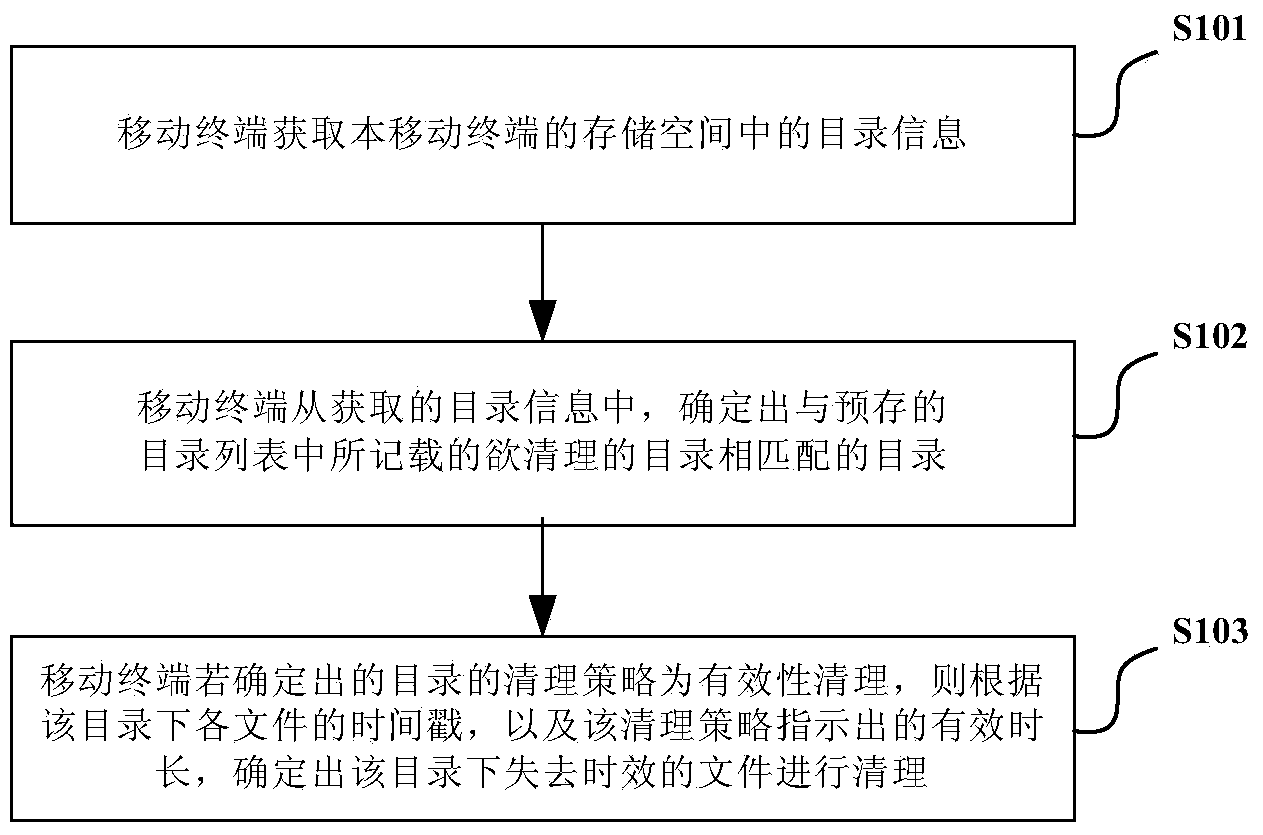 Mobile terminal and storage space cleaning method thereof