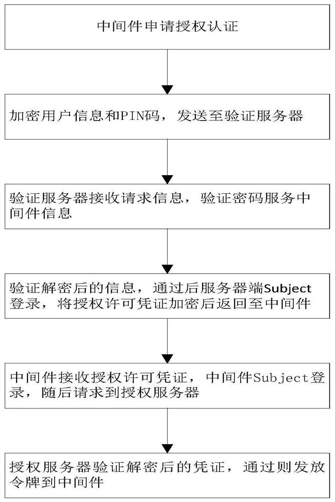 A web authentication method based on oauth2.0 password service middleware