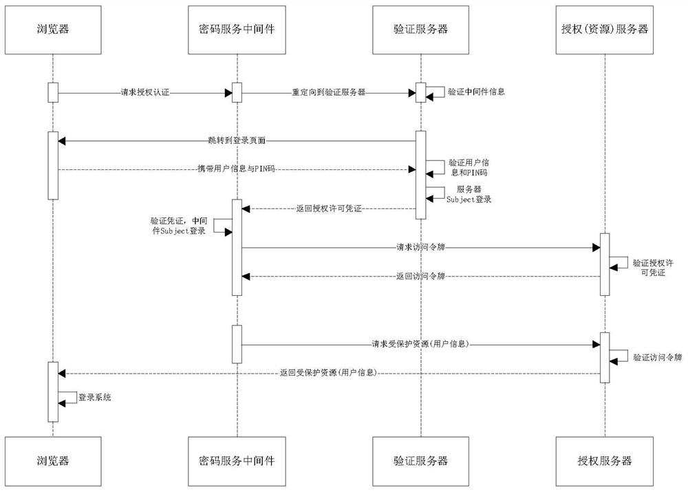 A web authentication method based on oauth2.0 password service middleware