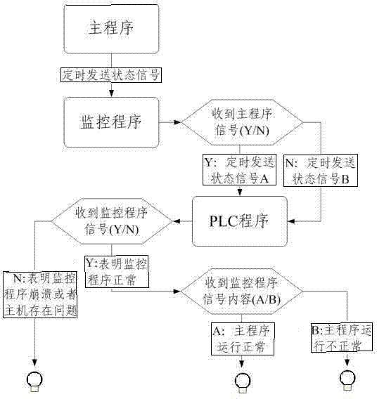 Program and method for monitoring PC (Personal Computer) state