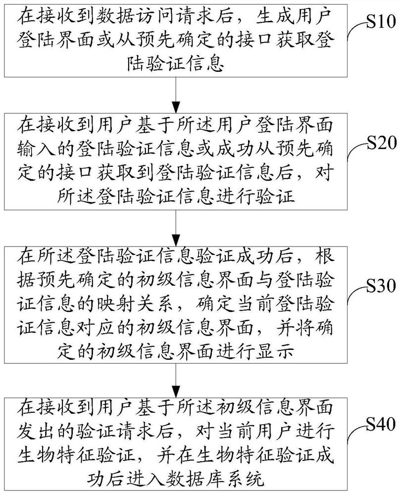 Electronic device, data access verification method, and computer-readable storage medium