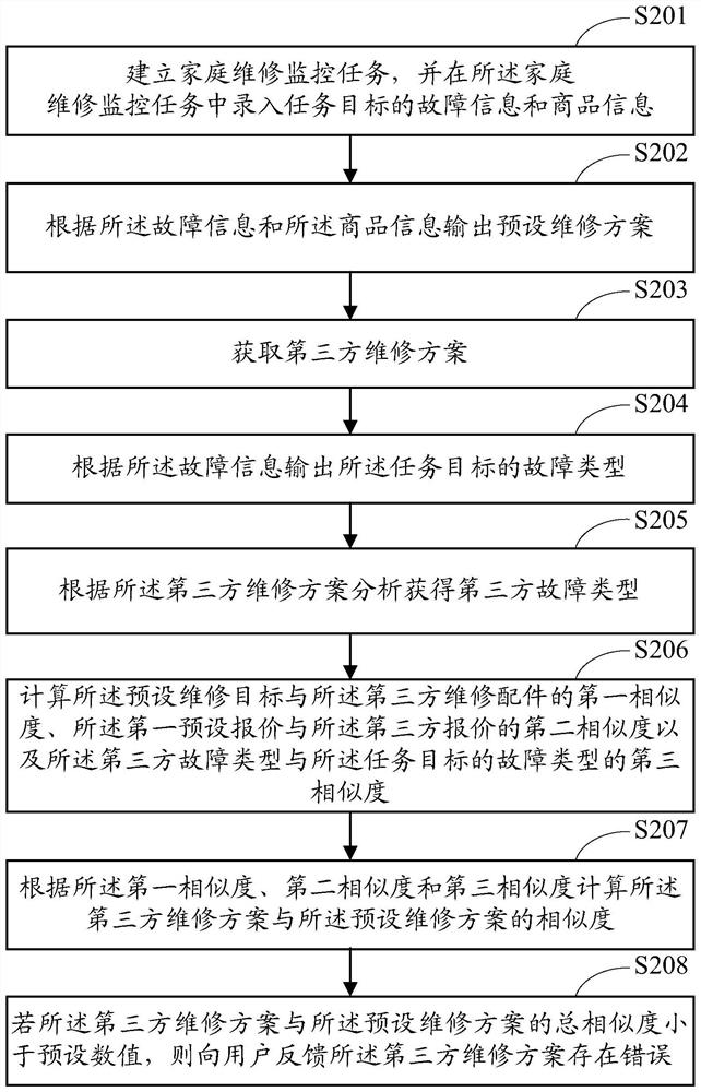 Home maintenance monitoring method and device and terminal equipment